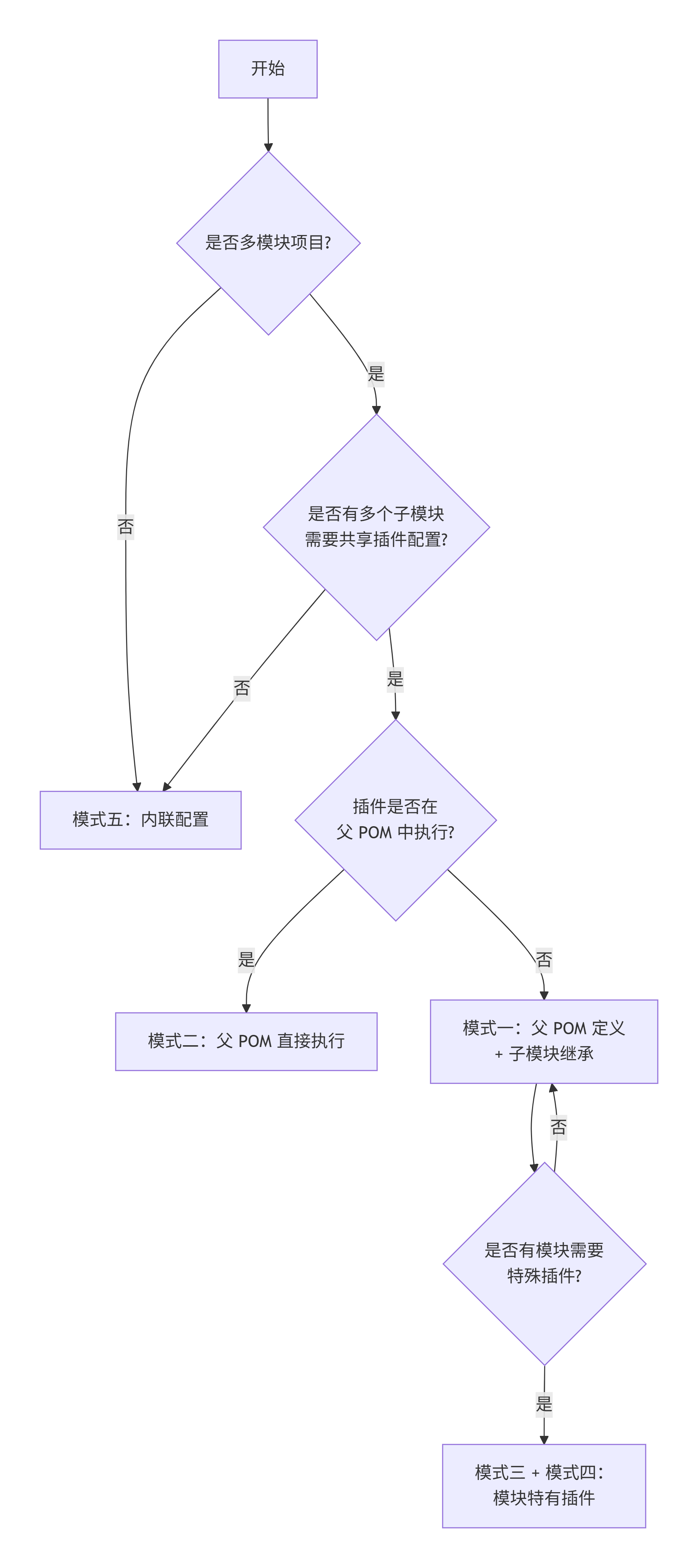 build
